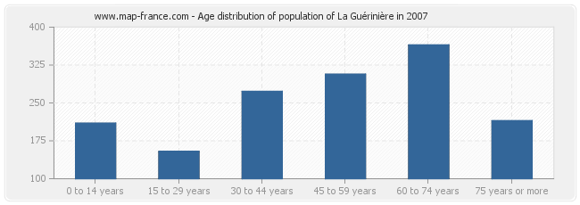 Age distribution of population of La Guérinière in 2007